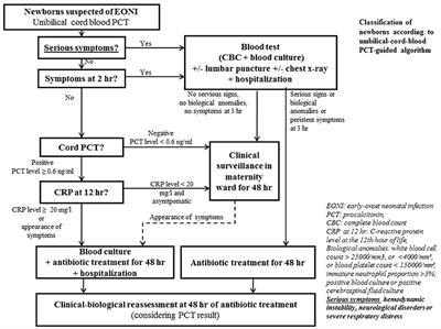 Potential Impact of Umbilical-Cord-Blood Procalcitonin-Based Algorithm on Antibiotics Exposure in Neonates With Suspected Early-Onset Sepsis